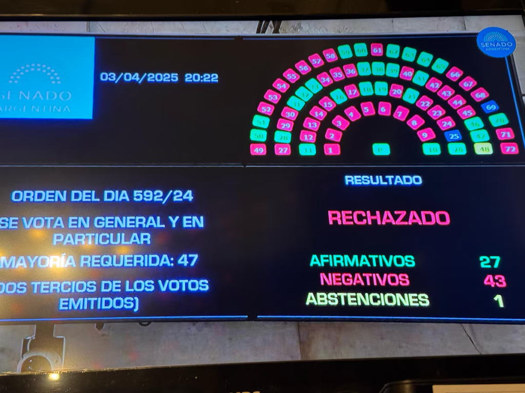 El Senado rechazó las candidaturas de Ariel Lijo y García-Mansilla a la Corte Suprema